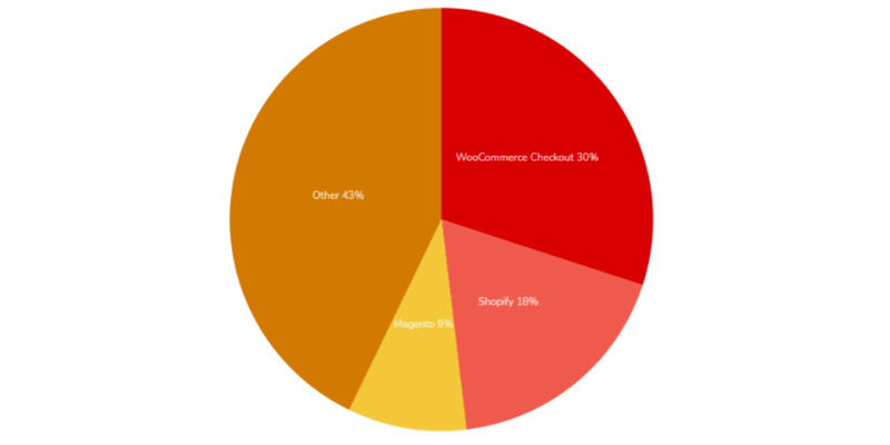 Best E-Commerce Platforms Performance Data 